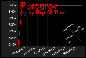 Total Graph of Puregrov