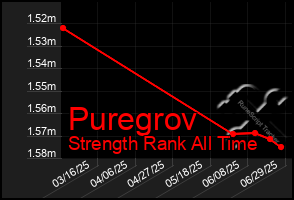 Total Graph of Puregrov