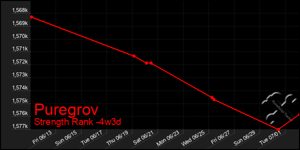 Last 31 Days Graph of Puregrov