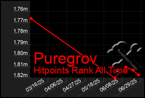 Total Graph of Puregrov