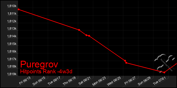 Last 31 Days Graph of Puregrov
