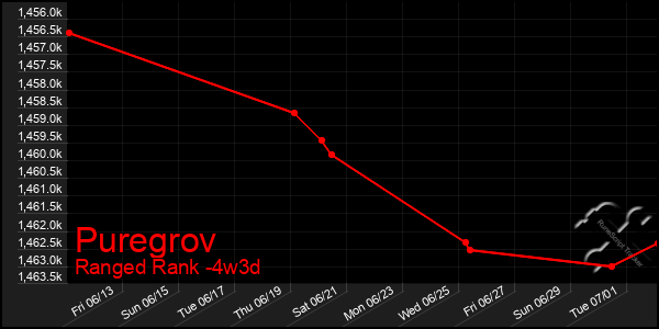 Last 31 Days Graph of Puregrov