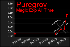 Total Graph of Puregrov