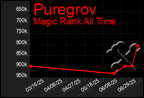 Total Graph of Puregrov
