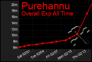 Total Graph of Purehannu