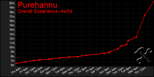 Last 31 Days Graph of Purehannu