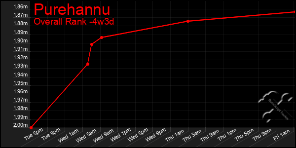 Last 31 Days Graph of Purehannu