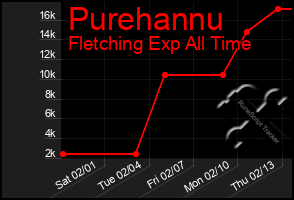 Total Graph of Purehannu