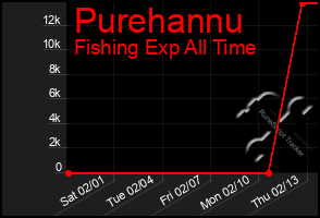 Total Graph of Purehannu