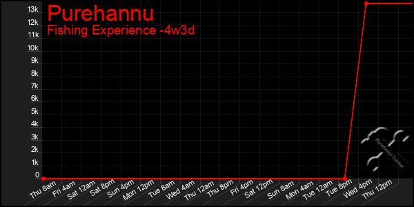 Last 31 Days Graph of Purehannu