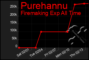 Total Graph of Purehannu