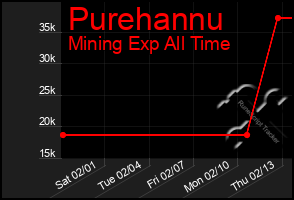 Total Graph of Purehannu