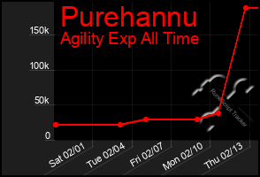 Total Graph of Purehannu