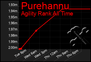 Total Graph of Purehannu