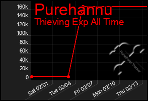 Total Graph of Purehannu