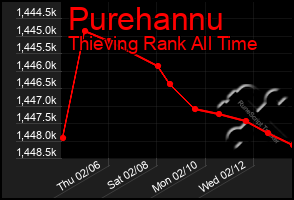 Total Graph of Purehannu