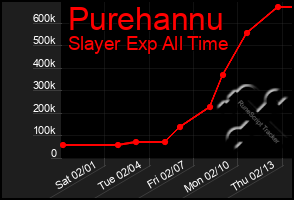 Total Graph of Purehannu