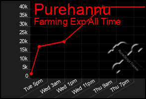 Total Graph of Purehannu