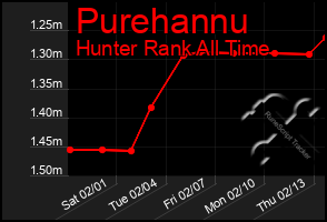 Total Graph of Purehannu