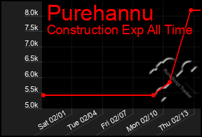 Total Graph of Purehannu