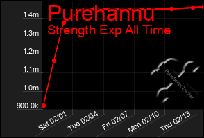 Total Graph of Purehannu