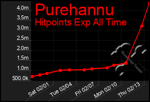 Total Graph of Purehannu