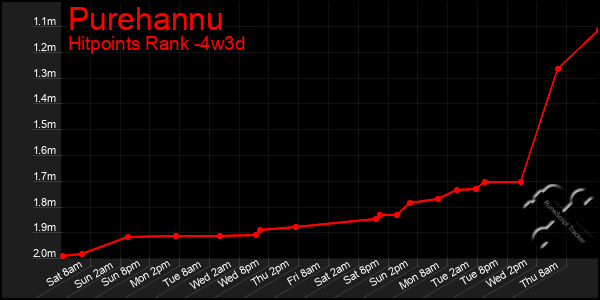 Last 31 Days Graph of Purehannu