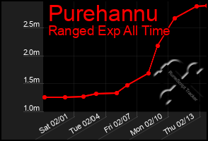 Total Graph of Purehannu