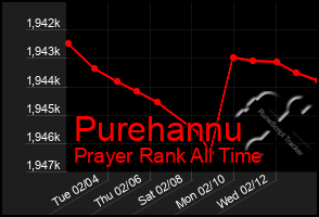 Total Graph of Purehannu