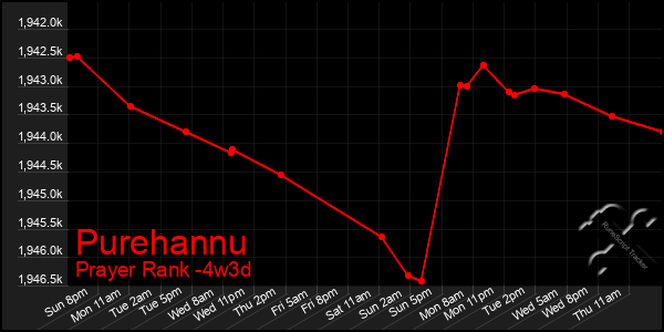 Last 31 Days Graph of Purehannu