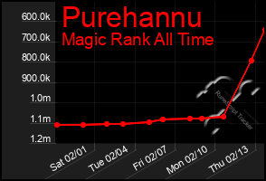 Total Graph of Purehannu