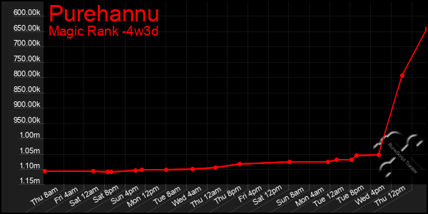 Last 31 Days Graph of Purehannu