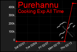 Total Graph of Purehannu