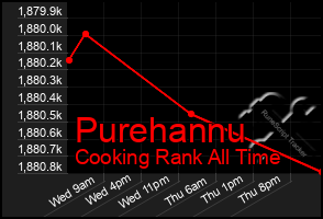 Total Graph of Purehannu