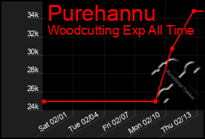 Total Graph of Purehannu