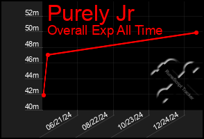 Total Graph of Purely Jr