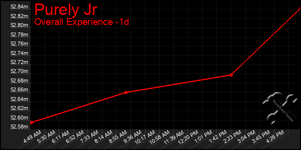 Last 24 Hours Graph of Purely Jr