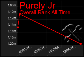 Total Graph of Purely Jr