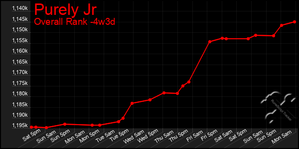 Last 31 Days Graph of Purely Jr