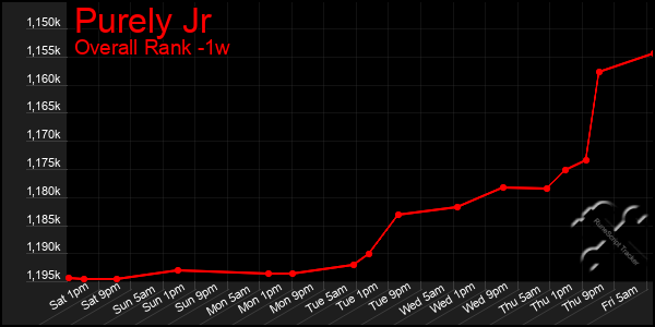 1 Week Graph of Purely Jr