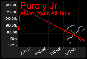 Total Graph of Purely Jr