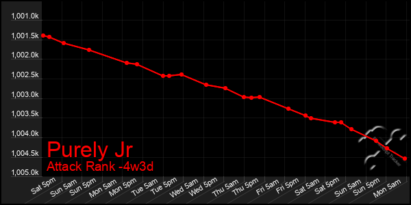 Last 31 Days Graph of Purely Jr