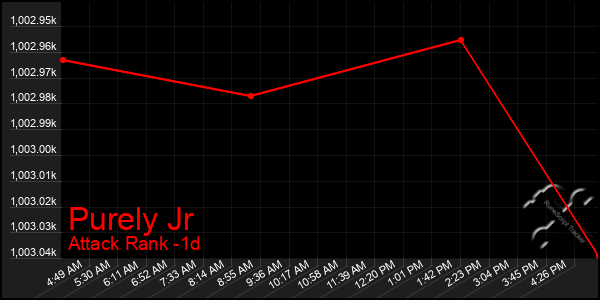 Last 24 Hours Graph of Purely Jr