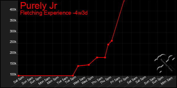 Last 31 Days Graph of Purely Jr