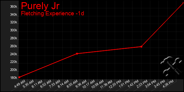 Last 24 Hours Graph of Purely Jr