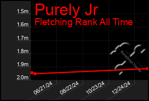 Total Graph of Purely Jr