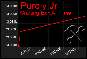 Total Graph of Purely Jr