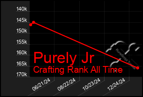 Total Graph of Purely Jr