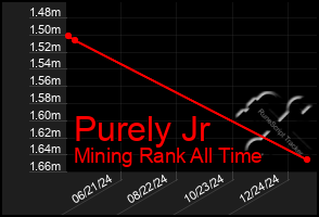 Total Graph of Purely Jr