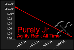 Total Graph of Purely Jr